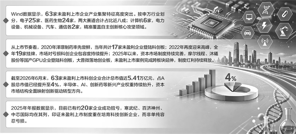 资本市场助力“自主造血” 63家未盈利上市科创企业蝶变 重塑A股底层逻辑
